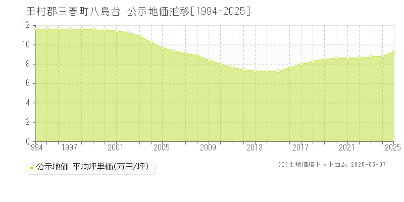 八島台(田村郡三春町)の公示地価推移グラフ(坪単価)[1994-2025年]