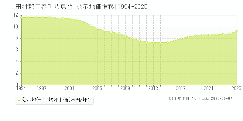 田村郡三春町八島台の地価公示推移グラフ 