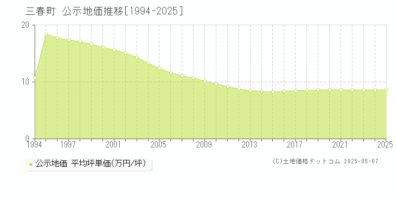 三春町(福島県)の公示地価推移グラフ(坪単価)[1994-2025年]