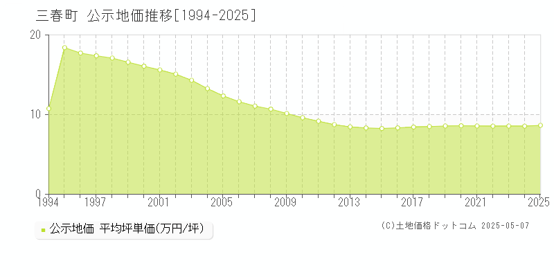 田村郡三春町の地価公示推移グラフ 