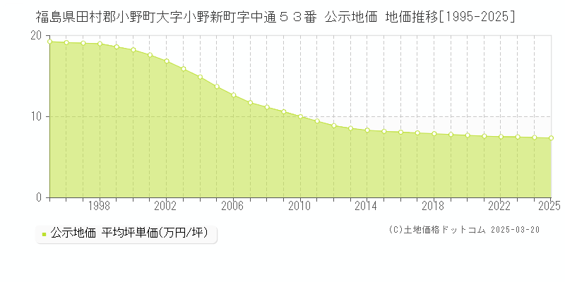 福島県田村郡小野町大字小野新町字中通５３番 公示地価 地価推移[1995-2025]