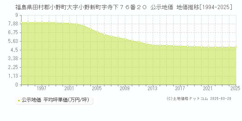 福島県田村郡小野町大字小野新町字寺下７６番２０ 公示地価 地価推移[1994-2025]