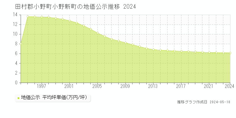 田村郡小野町小野新町の地価公示推移グラフ 