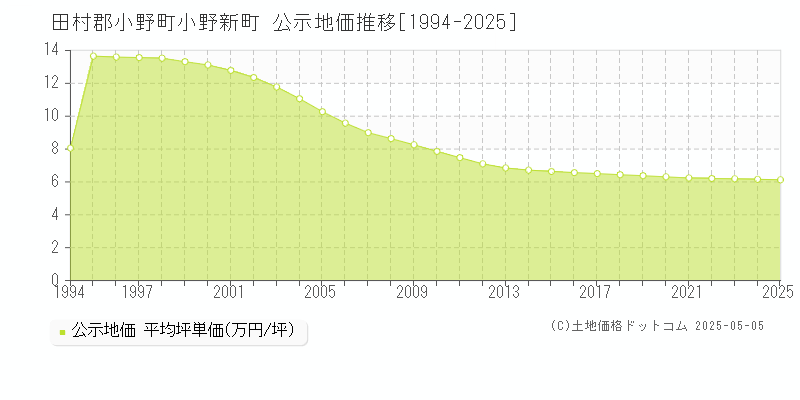 小野新町(田村郡小野町)の公示地価推移グラフ(坪単価)[1994-2025年]