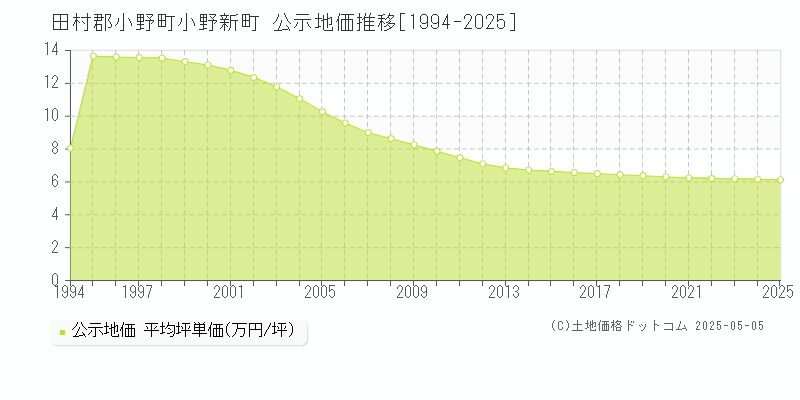 田村郡小野町小野新町の地価公示推移グラフ 