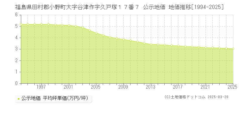 福島県田村郡小野町大字谷津作字久戸塚１７番７ 公示地価 地価推移[1994-2025]