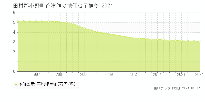 田村郡小野町谷津作の地価公示推移グラフ 