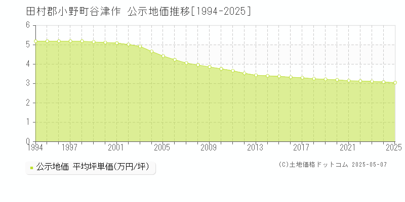谷津作(田村郡小野町)の公示地価推移グラフ(坪単価)[1994-2025年]