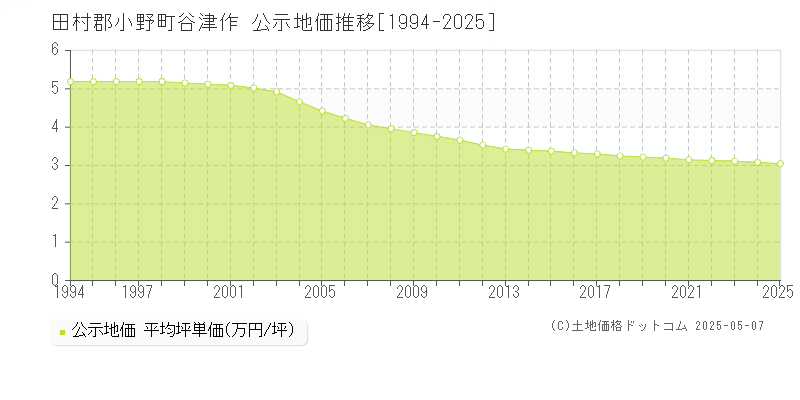 田村郡小野町谷津作の地価公示推移グラフ 