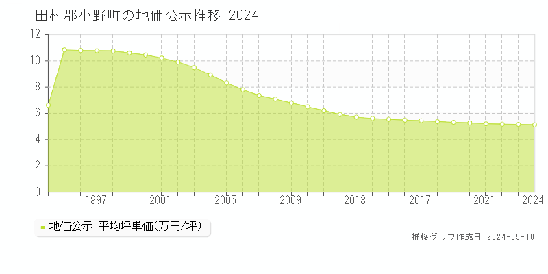 田村郡小野町の地価公示推移グラフ 