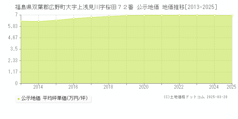 福島県双葉郡広野町大字上浅見川字桜田７２番 公示地価 地価推移[2013-2025]