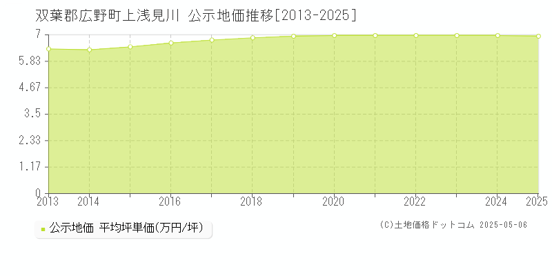 上浅見川(双葉郡広野町)の公示地価推移グラフ(坪単価)[2013-2025年]