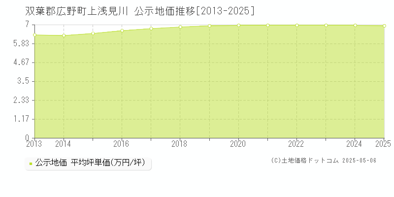 双葉郡広野町上浅見川の地価公示推移グラフ 