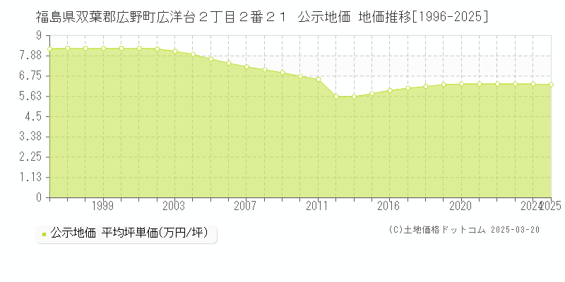 福島県双葉郡広野町広洋台２丁目２番２１ 公示地価 地価推移[1996-2025]