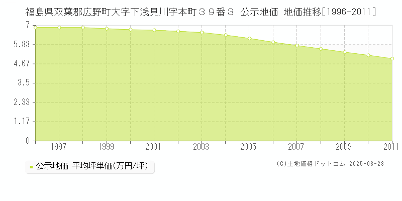 福島県双葉郡広野町大字下浅見川字本町３９番３ 公示地価 地価推移[1996-2011]