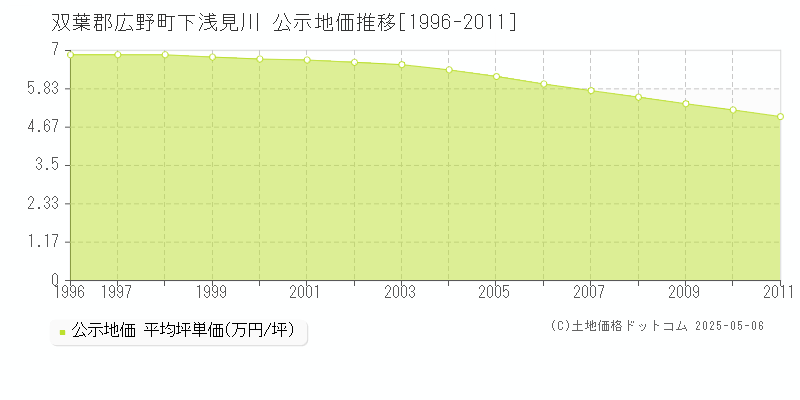 下浅見川(双葉郡広野町)の公示地価推移グラフ(坪単価)[1996-2011年]