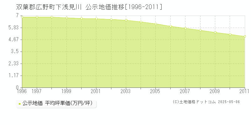 双葉郡広野町下浅見川の地価公示推移グラフ 