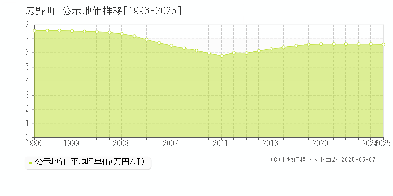 広野町(福島県)の公示地価推移グラフ(坪単価)[1996-2025年]