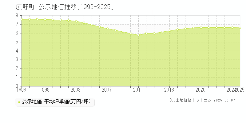 双葉郡広野町全域の地価公示推移グラフ 