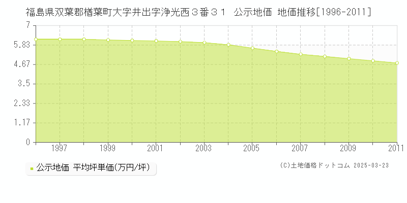 福島県双葉郡楢葉町大字井出字浄光西３番３１ 公示地価 地価推移[1996-2011]