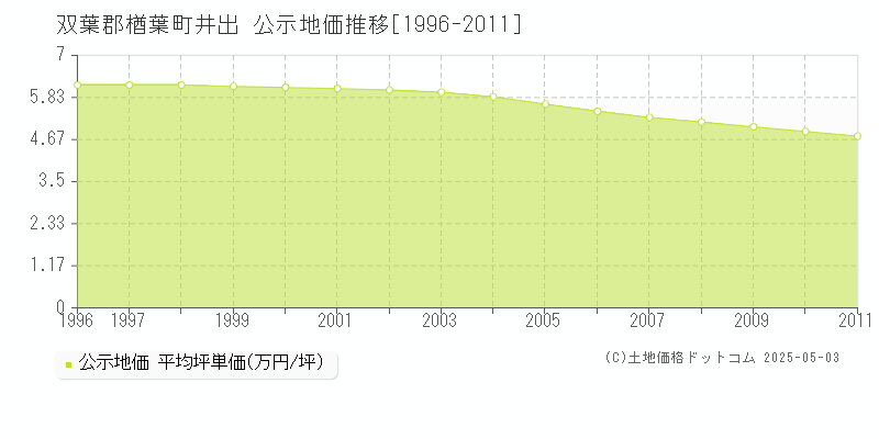 井出(双葉郡楢葉町)の公示地価推移グラフ(坪単価)[1996-2011年]