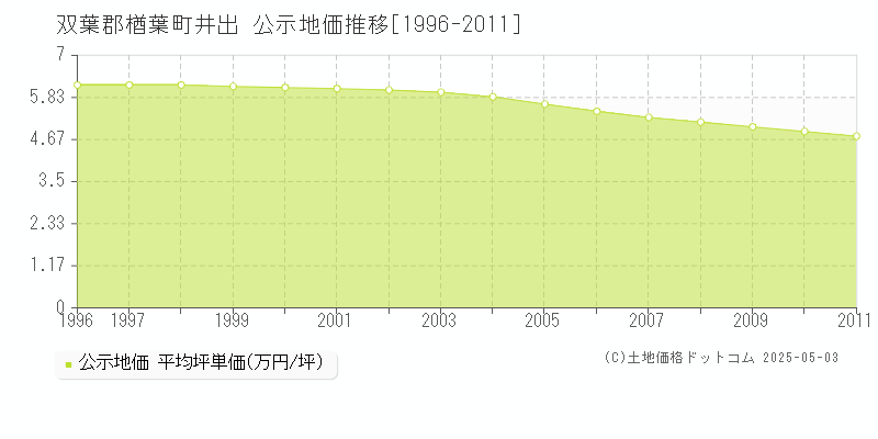 双葉郡楢葉町井出の地価公示推移グラフ 