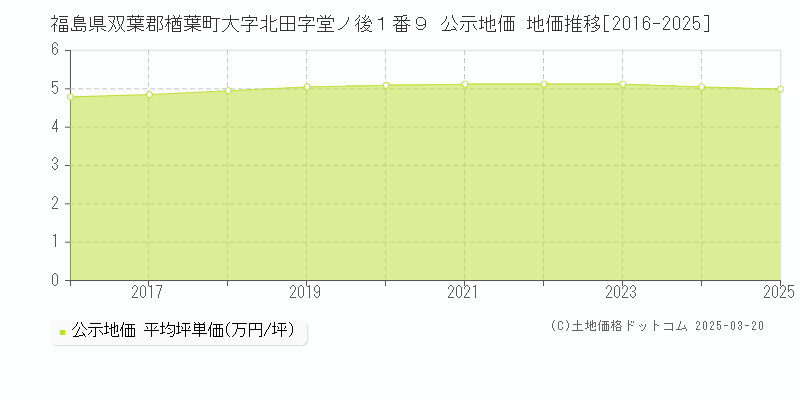 福島県双葉郡楢葉町大字北田字堂ノ後１番９ 公示地価 地価推移[2016-2025]