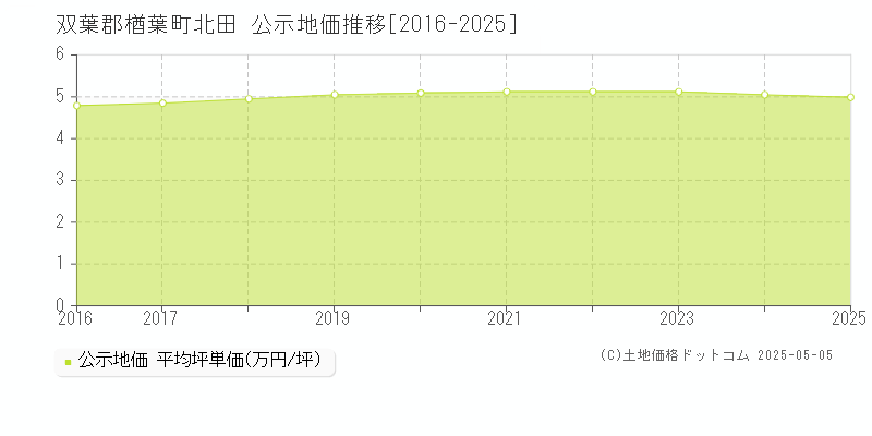 北田(双葉郡楢葉町)の公示地価推移グラフ(坪単価)[2016-2025年]