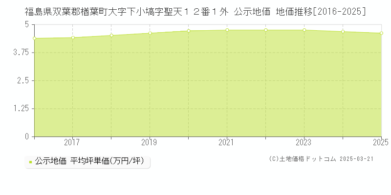 福島県双葉郡楢葉町大字下小塙字聖天１２番１外 公示地価 地価推移[2016-2025]
