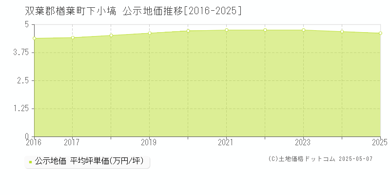 下小塙(双葉郡楢葉町)の公示地価推移グラフ(坪単価)[2016-2025年]