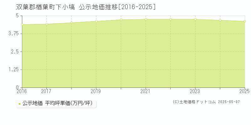 双葉郡楢葉町下小塙の地価公示推移グラフ 