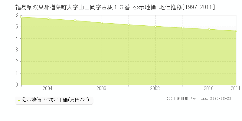 福島県双葉郡楢葉町大字山田岡字古駅１３番 公示地価 地価推移[1997-2011]