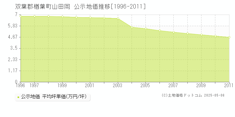 山田岡(双葉郡楢葉町)の公示地価推移グラフ(坪単価)[1996-2011年]