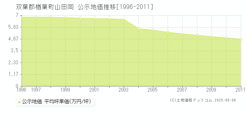 双葉郡楢葉町山田岡の地価公示推移グラフ 