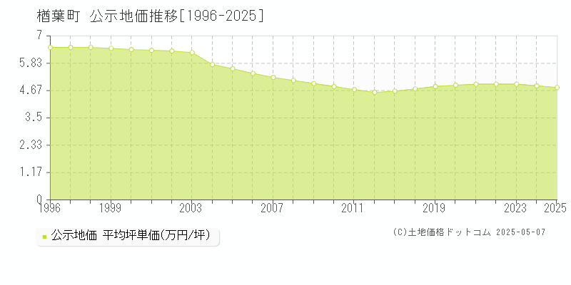 楢葉町(福島県)の公示地価推移グラフ(坪単価)[1996-2025年]