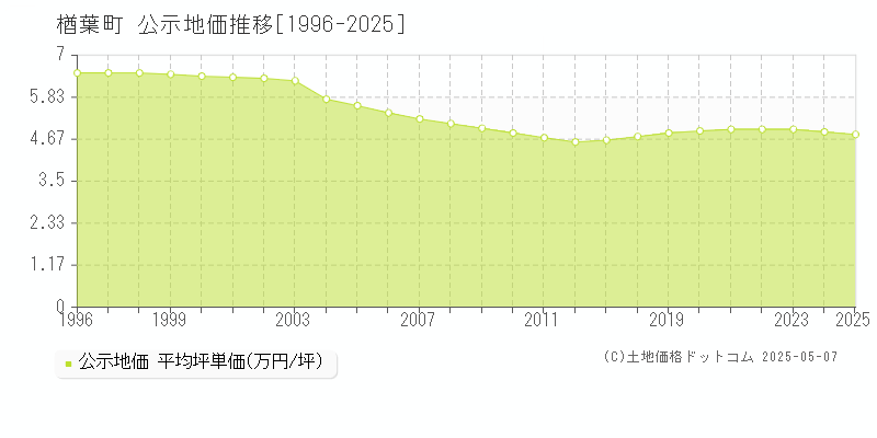 双葉郡楢葉町全域の地価公示推移グラフ 