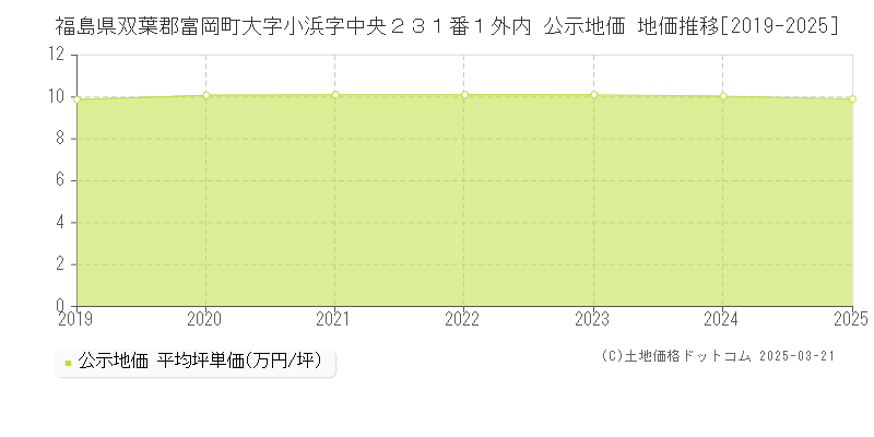 福島県双葉郡富岡町大字小浜字中央２３１番１外内 公示地価 地価推移[2019-2025]