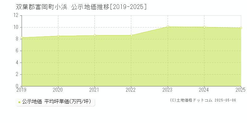 小浜(双葉郡富岡町)の公示地価推移グラフ(坪単価)[2019-2025年]