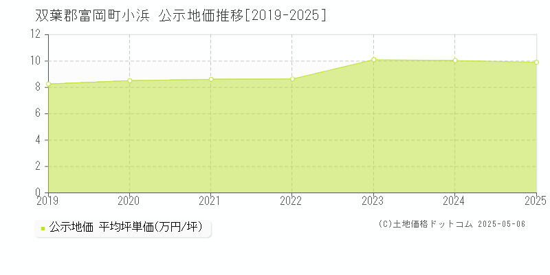 双葉郡富岡町小浜の地価公示推移グラフ 