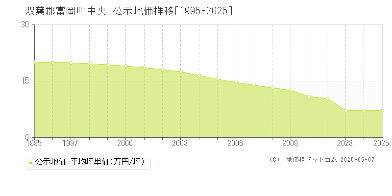 中央(双葉郡富岡町)の公示地価推移グラフ(坪単価)[1995-2025年]