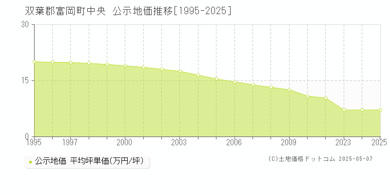 双葉郡富岡町中央の地価公示推移グラフ 