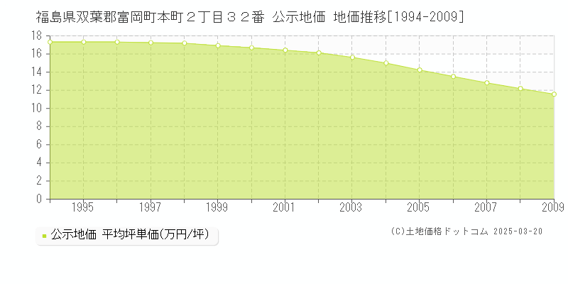 福島県双葉郡富岡町本町２丁目３２番 公示地価 地価推移[1994-2009]