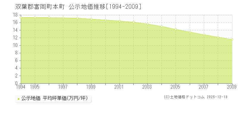 本町(双葉郡富岡町)の公示地価推移グラフ(坪単価)[1994-2009年]