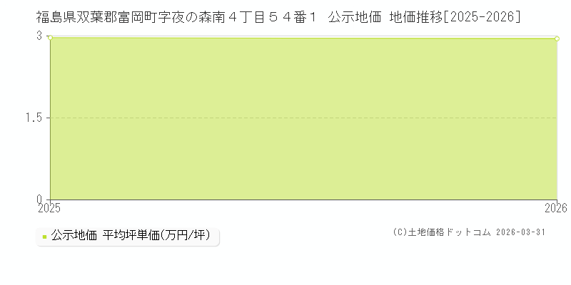 福島県双葉郡富岡町字夜の森南４丁目５４番１ 公示価格 地価推移[2025-2026]
