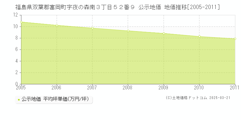 福島県双葉郡富岡町字夜の森南３丁目５２番９ 公示地価 地価推移[2005-2011]