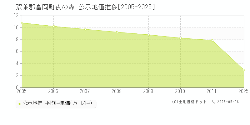 夜の森(双葉郡富岡町)の公示地価推移グラフ(坪単価)[2005-2011年]