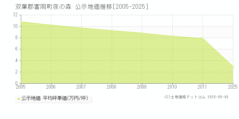 双葉郡富岡町夜の森の地価公示推移グラフ 