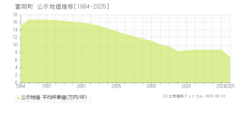 富岡町(福島県)の公示地価推移グラフ(坪単価)[1994-2025年]