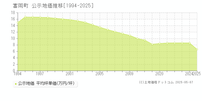 双葉郡富岡町全域の地価公示推移グラフ 