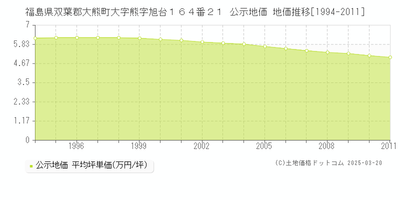 福島県双葉郡大熊町大字熊字旭台１６４番２１ 公示地価 地価推移[1994-2011]
